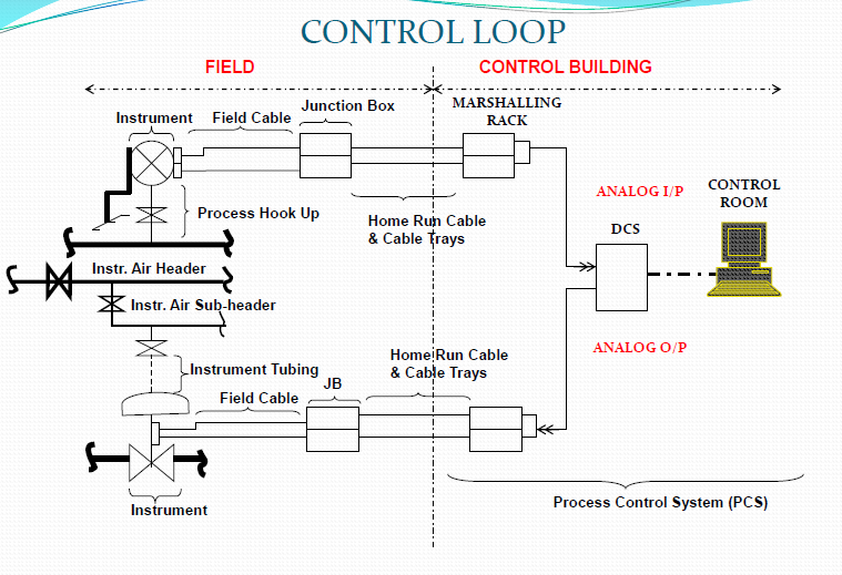 loop checking