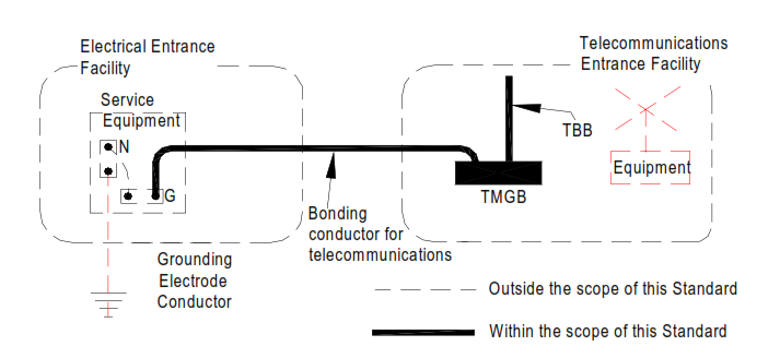 Bonding to the service equipment (power) ground