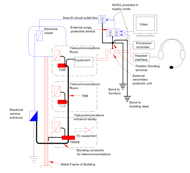 Electrical protection for operator-type equipment positions