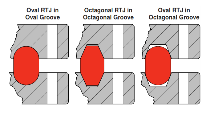 RTJ Gasket Identification and Specification