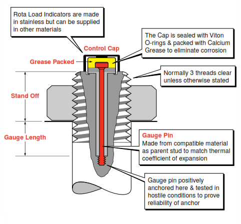 Tension Controlled Fasteners - Rotabolt