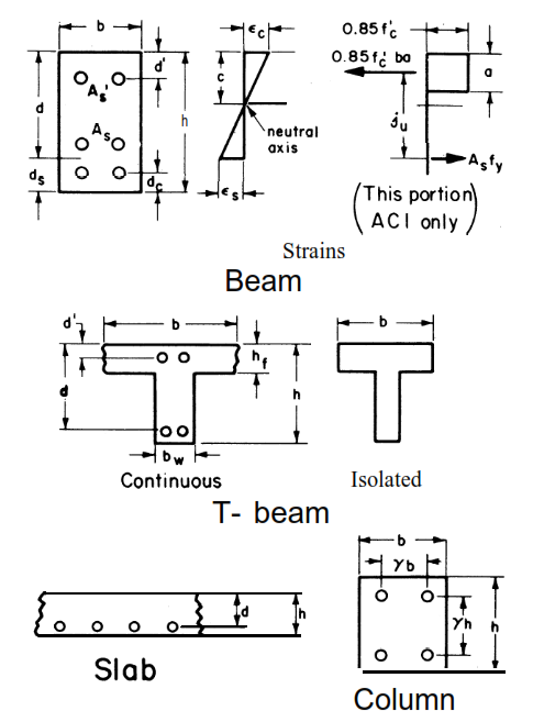 Typical notation for reinforced concrete cross sections