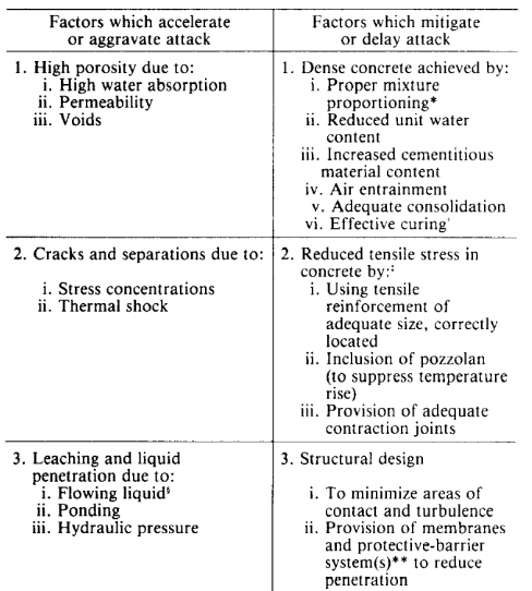 Factor influencing chemical attack of concrete.