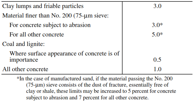 Maximum allowable percentages of deleterious substances in ﬁne aggregate (by weight)