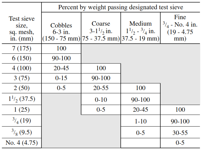 Grading requirements for coarse aggregate