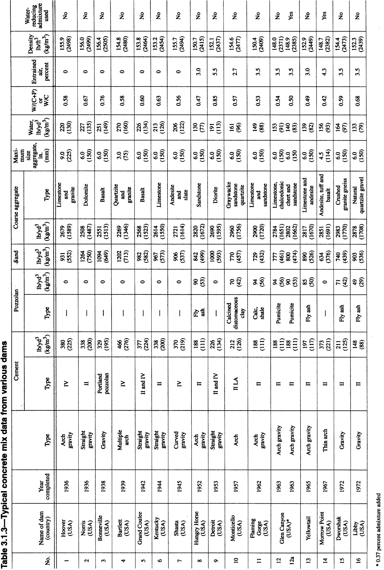 207.1R-96 ACI Standard Mass Concrete