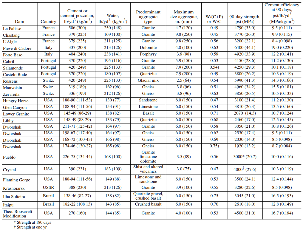 Cement/water requirements and strengths of concrete in various dams