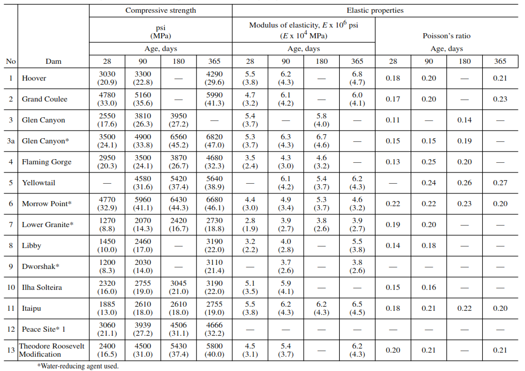 Compressive strength and elastic properties of mass concrete