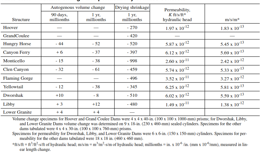 Volume change and permeability of mass concrete