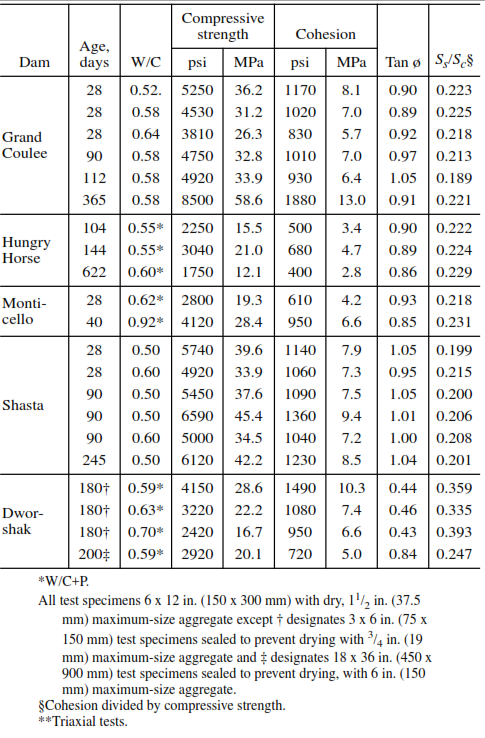 Shear properties of concrete