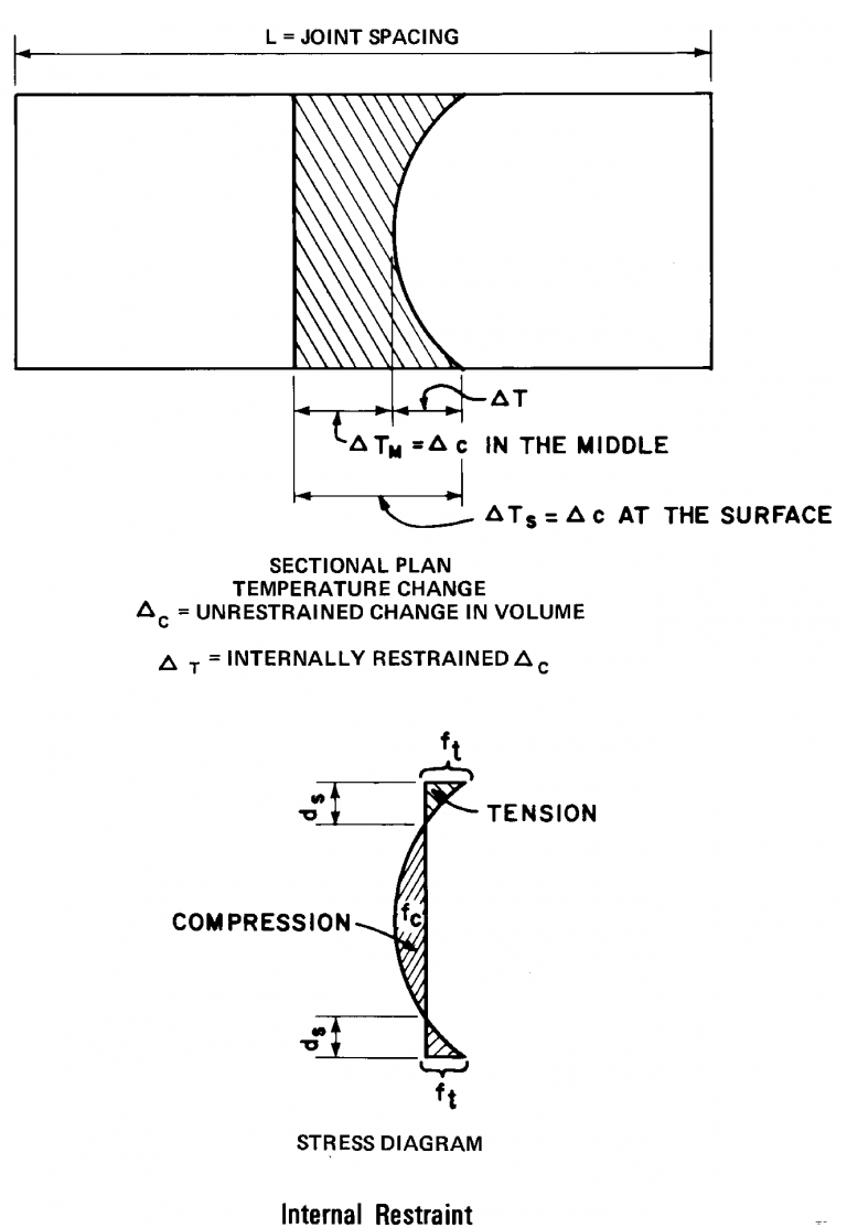 ACI 207.2R-95 Effect of Restraint, Volume Change, and Reinforcement on ...