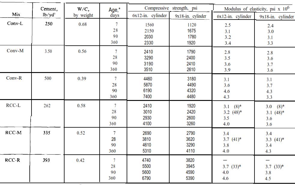 Comparison of RCC and conventional concrete mixtures made with the same aggregate at Revelstoke Dam