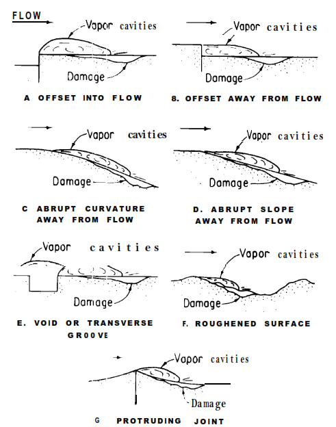 Mechanism of cavitation