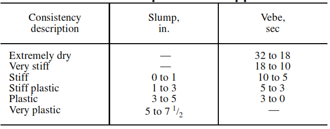 ACI 211.3R-97 ACI Standards Guide for Selecting Proportions for No Slump Concrete