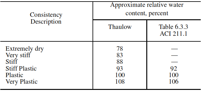 Approximate relative water content for different consistencies