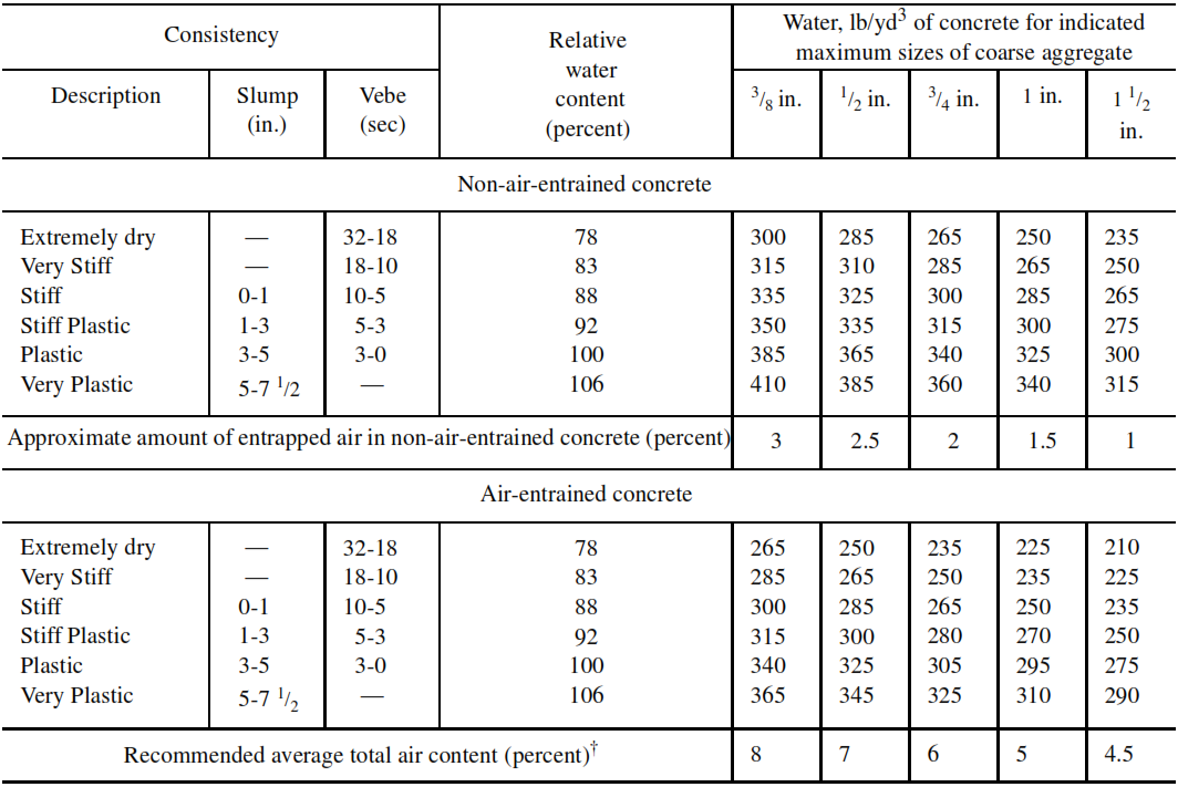 Approximate mixing water requirements for different consistencies and maximum sizes of aggregates