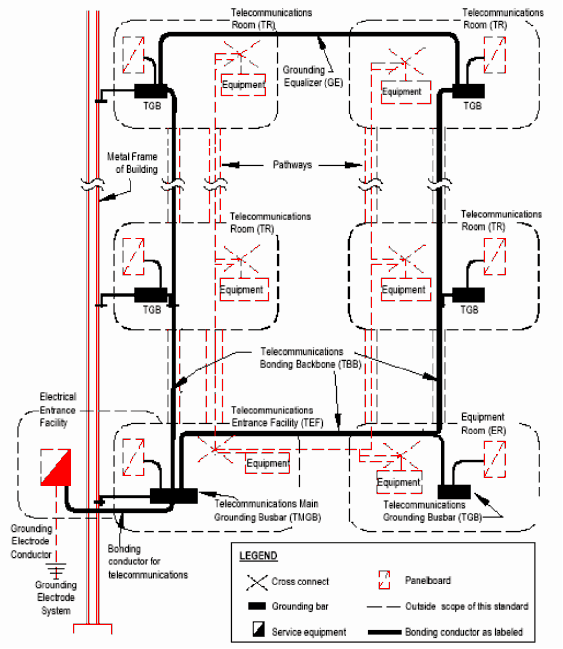 Telecommunications Grounding Infrastructure