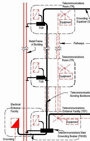 Telecommunications Bonding Backbone (TBB)