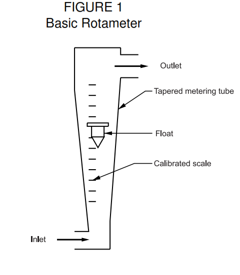 Basic Of Rotameter - What Is Variable Area Flowmeter