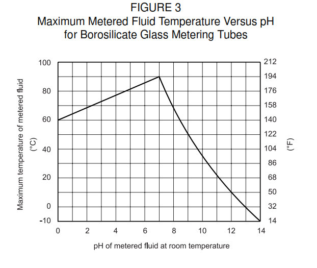 Glass Metering Tubes