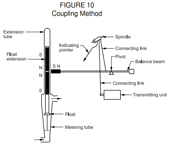 Disadvantages of variable area flowmeter or Rotemeter