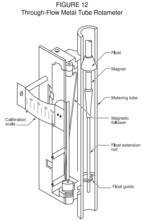 Multiple Function Rotameters