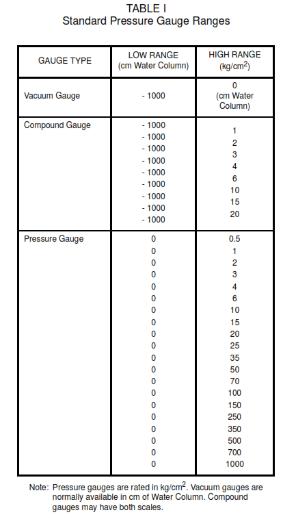 Pressure Gauges Design Requirements in Process Industry