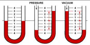Definitions Pressure Measurement Units. Pressure Units. Range of Pressure. Differential Pressure. Atmospheric Pressure. Pressure Elements.
