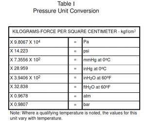 Pressure Measurement Units and Conversions – PAKTECHPOINT