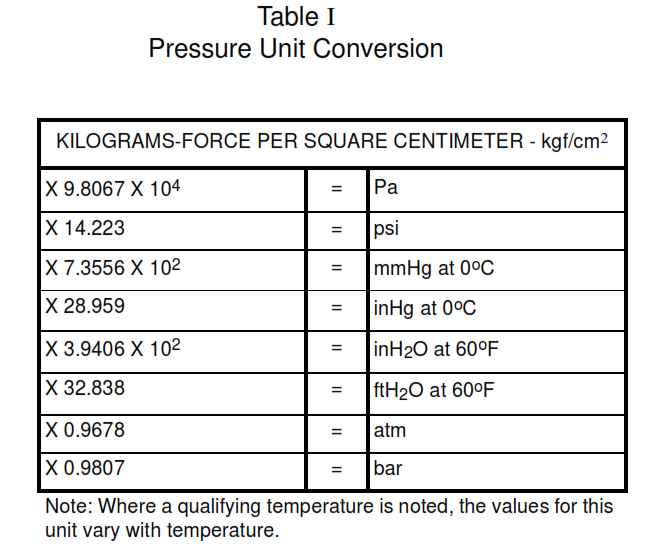 Pressure Units