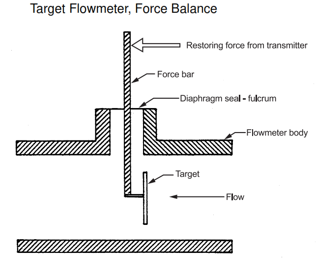 Target Flowmeter Design Requirements in Process Plants. Advantages of Target Flowmeter