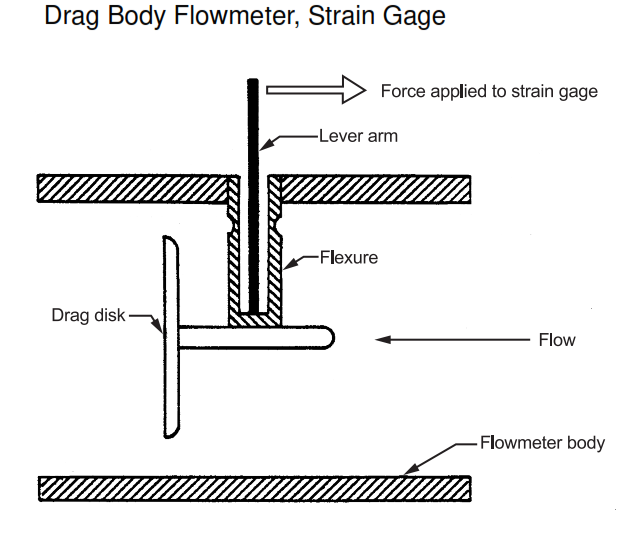 Disadvantages of Target Flowmeter Applications of Target Flowmeter