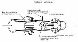 Turbine Flowmeter Design Requirement