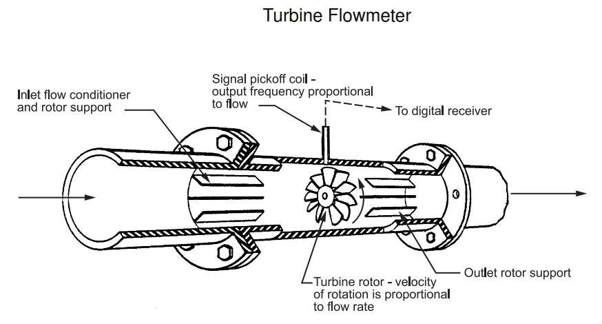 Turbine Flowmeter Design Requirement in Process Industry