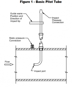 Pitot Tube Working Principle Pitot Tube Types