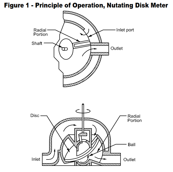 Working Principle Nutating Disk Meter