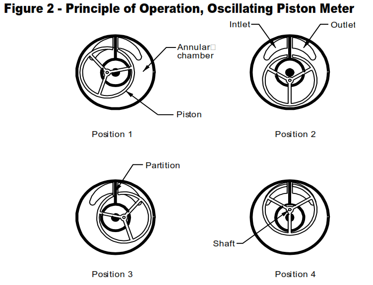 Working  Principle Oscillating Piston Meter