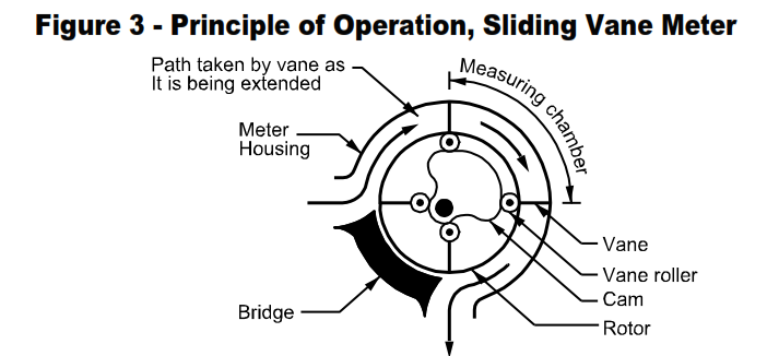 Working  Principle Sliding Vane Meter