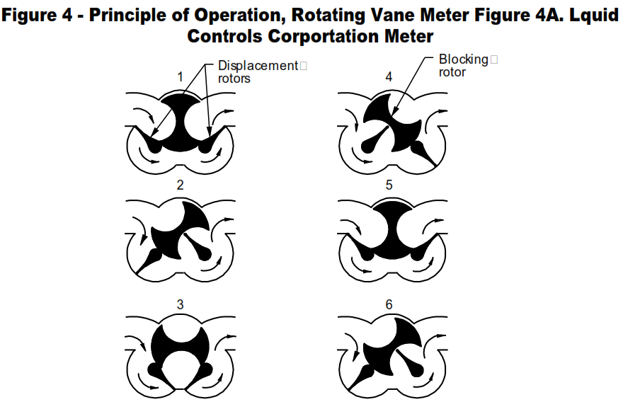 Working  Priciple Rotating Vane Meter