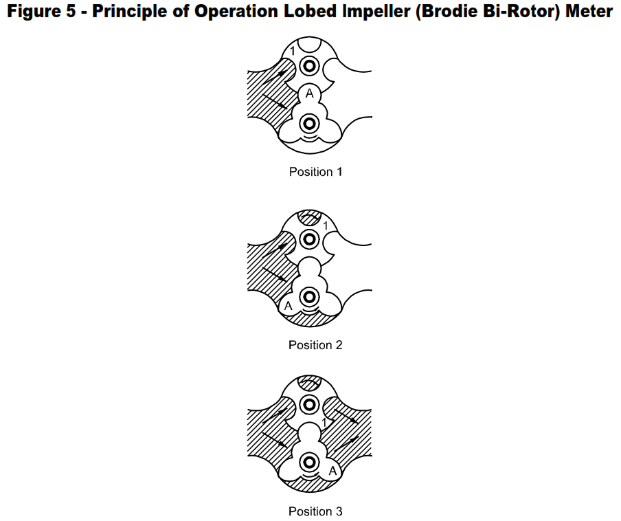 Working  Principle Lobed Impeller Meter (Brodie Bi-Rotor)