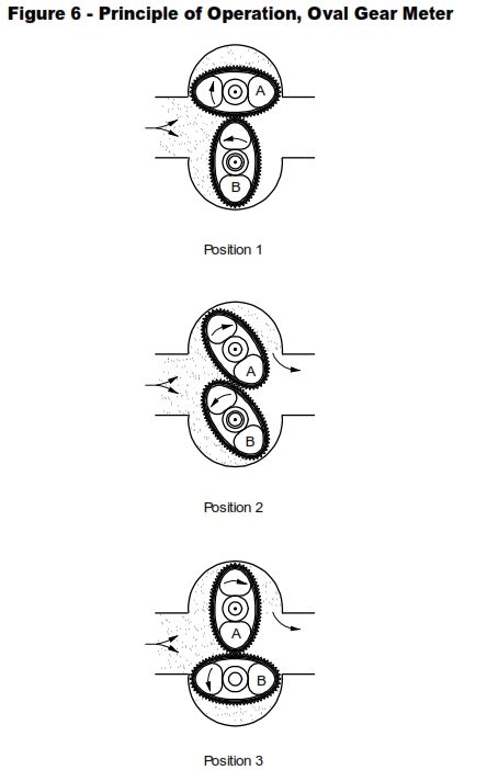 Working  Principle Oval Gear Meter and Helical