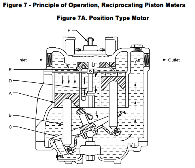 Working  Principle Reciprocating Piston Meter