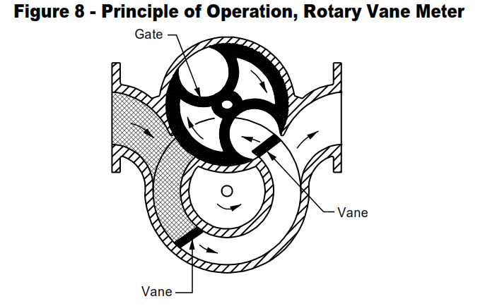 Working Principle Rotary Vane Meter