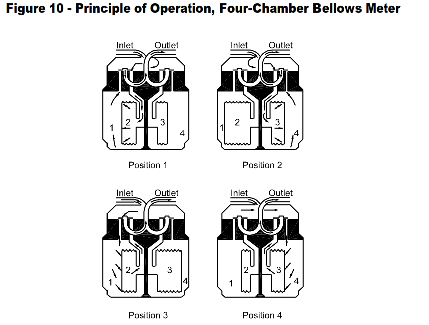 Working Principle Four Chamber Bellows Meter