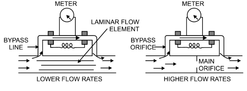 Thermal Mass Flowmeter Sizing Thermal Mass Flowmeter Installation