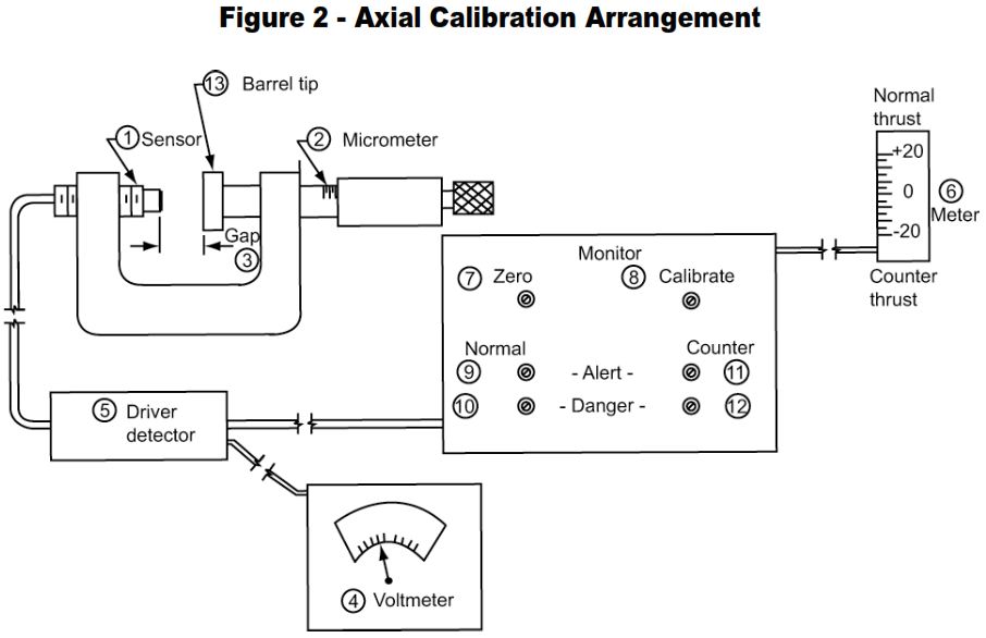 Axial Calibration Arrangement