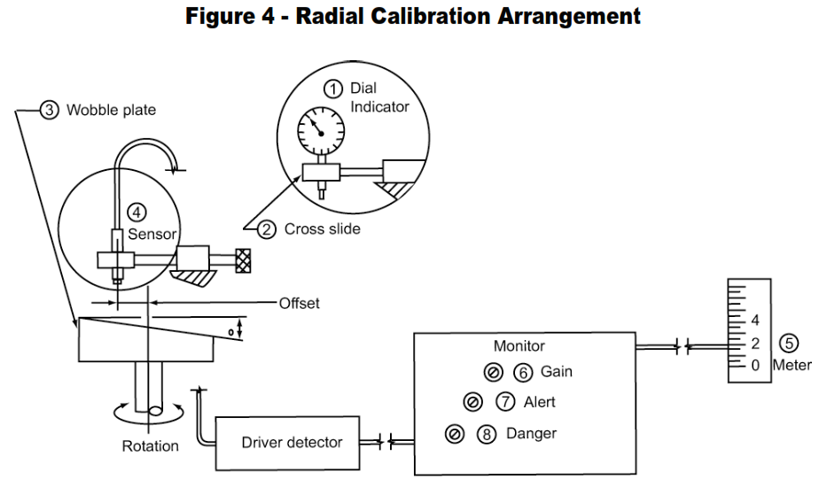 Radial Calibration Arrangement