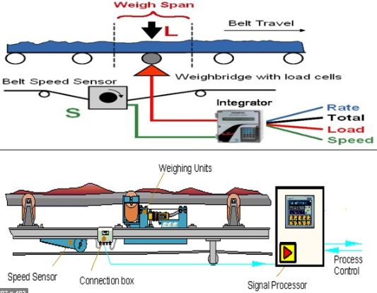 Methods of Weighing - Load Cell System - Instrumentation