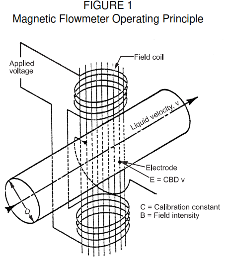 Basic Magnetic Flowmeter Design Notes