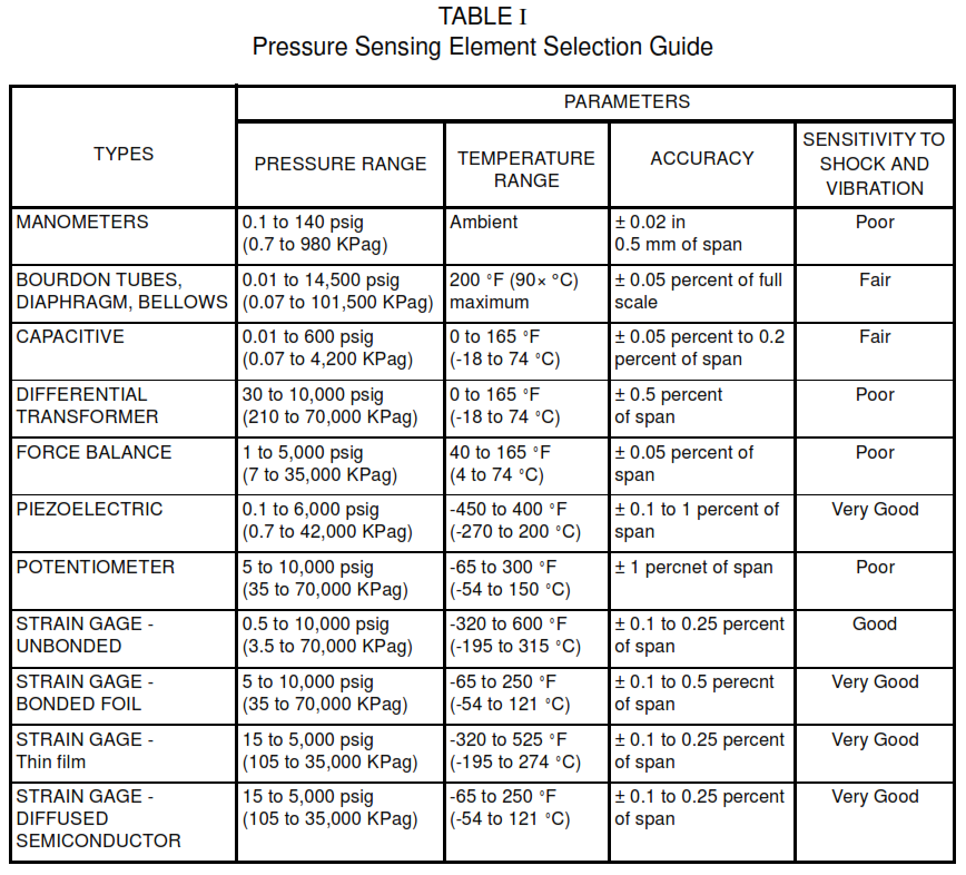 Pressure Sensing Elements Selection Guide. Pressure Sensing Elements Definitions. Bourdon Tube Selection Guide. Bellows Selection Guide